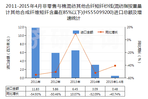 2011-2015年4月非零售與棉混紡其他合纖短纖紗線(混紡指按重量計(jì)其他合成纖維短纖含量在85%以下)(HS55099200)進(jìn)口總額及增速統(tǒng)計(jì)
